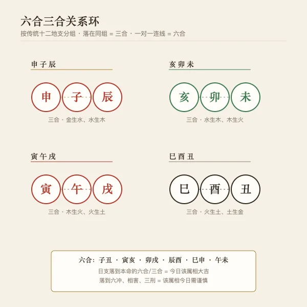 日支与本命的六合三合关系环