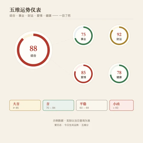 今日五维运势仪表盘