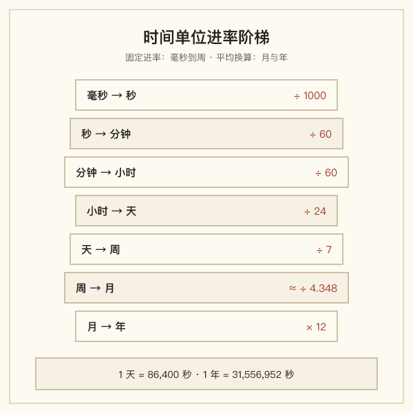 时间单位进率阶梯示意