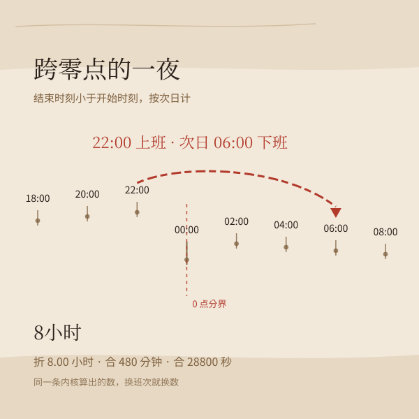 跨零点班次时间轴示意:夜里 22:00 上班到次日 06:00 下班