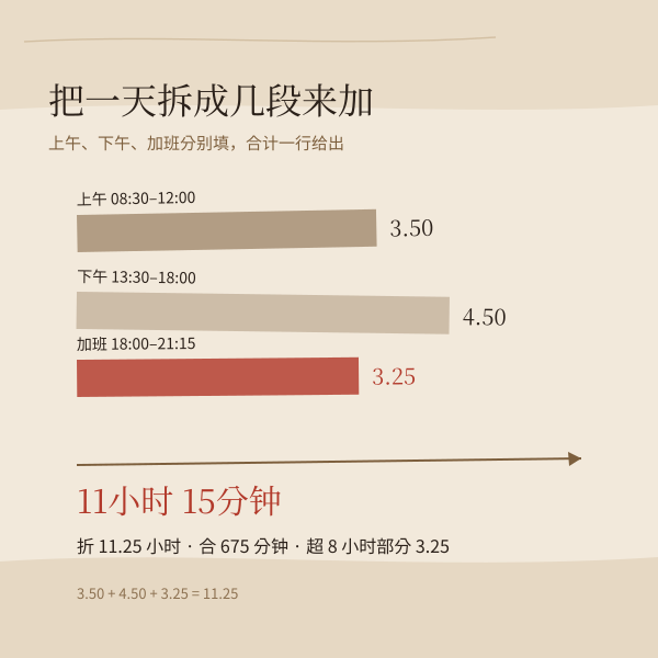 多段班次时长累加示意:上午、下午、加班三段的长短条与合计