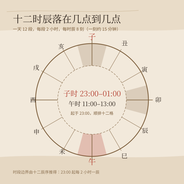 十二时辰与一天 24 小时的对应关系示意