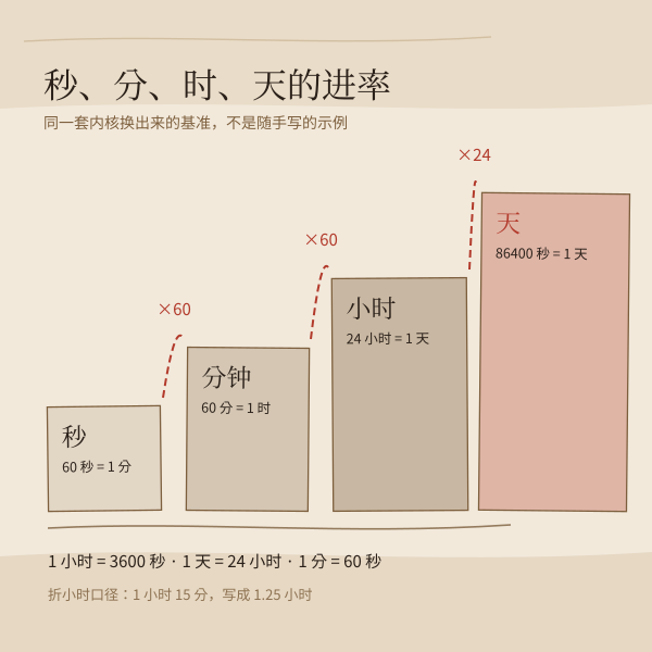 时间单位阶梯示意:秒、分钟、小时、天之间的进率