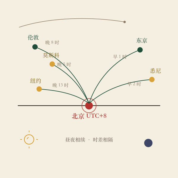 以北京为基准的全球城市时差弧线示意图