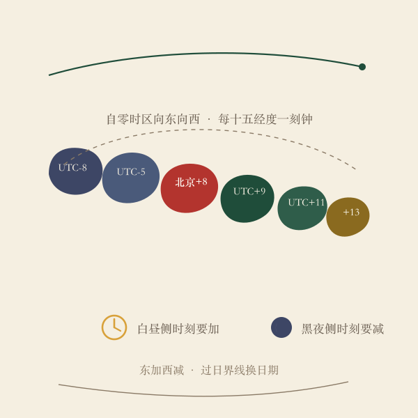 UTC 时区偏移色带展开示意图