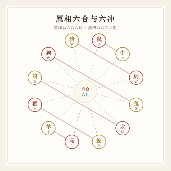 属相六合三合六冲速记图