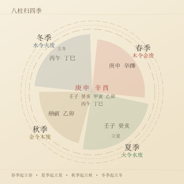四废日推算口诀示意图：春夏秋冬四季各配所废之行的干支