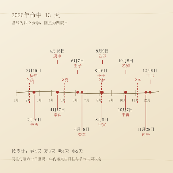 一年中四废日沿时间轴分布的示意图