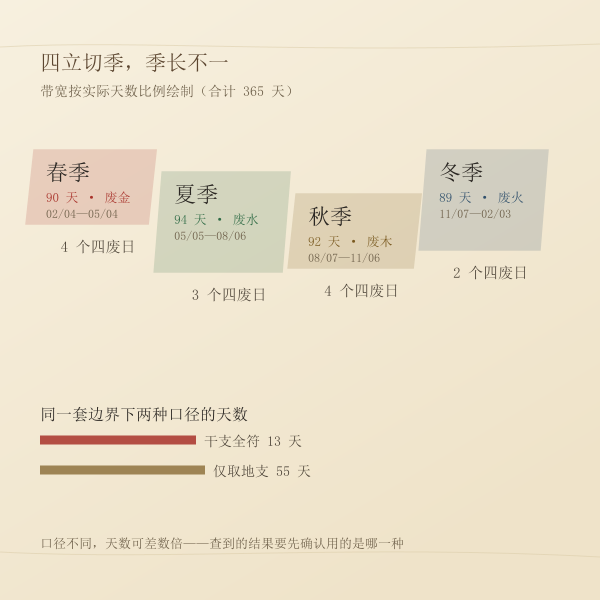 以立春立夏立秋立冬划分四季边界的示意图