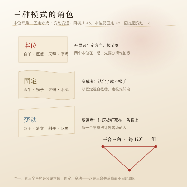 本位固定变动三模式与三合三角示意