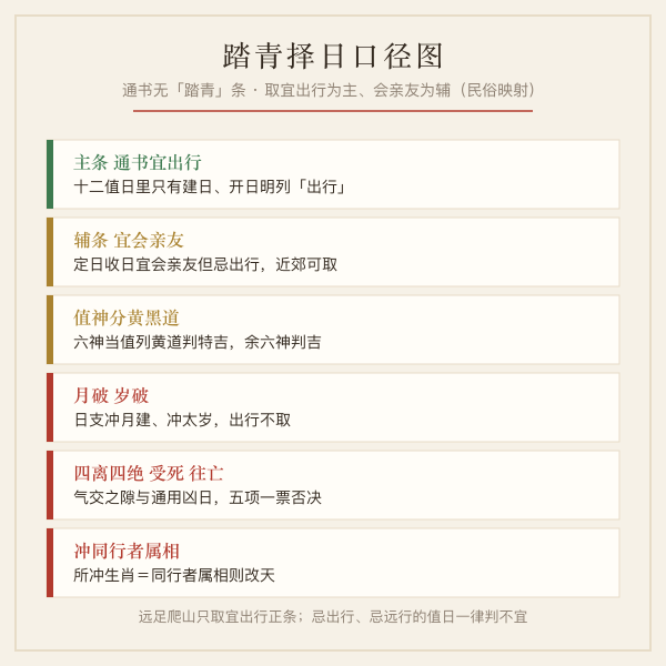 踏青择日口径图：通书宜出行、会亲友辅助、值神黄黑道与五项凶日