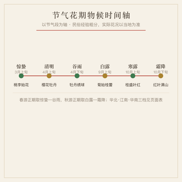 节气花期物候时间轴图：惊蛰到谷雨春游正期与白露到霜降秋游正期