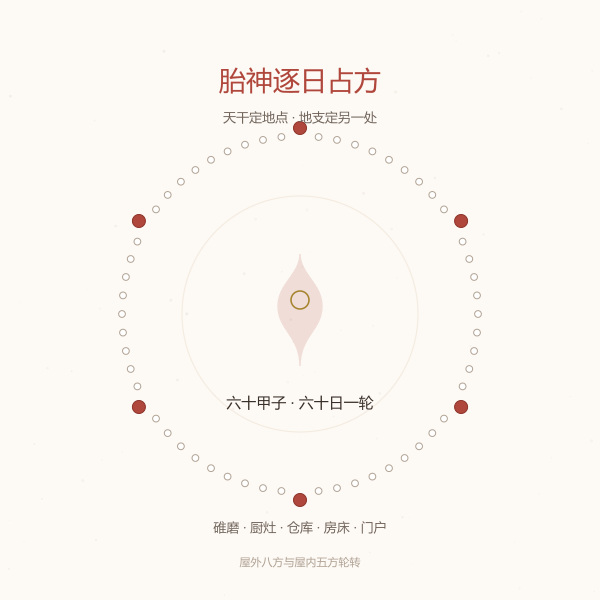 今日胎神方位:六十甲子轮值