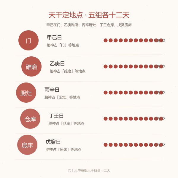 胎神所占地点类型示意