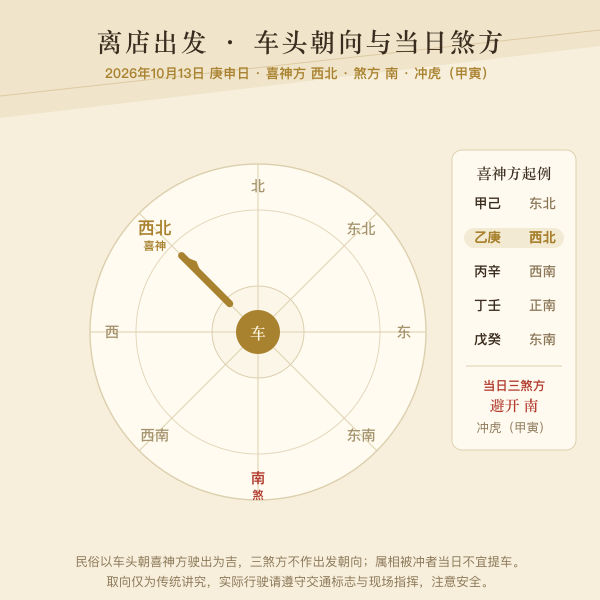 提车当日喜神方车头朝向与煞方规避示意图