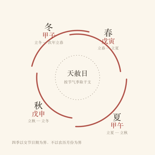 四季与天赦日干支对应关系示意图