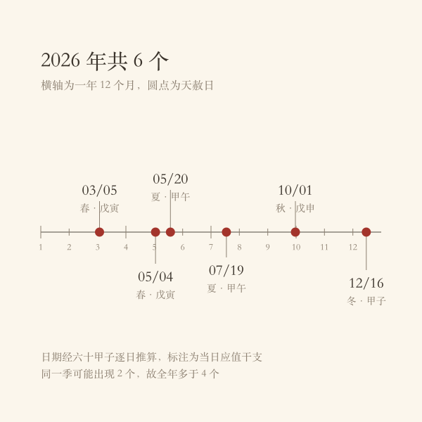 2026年六个天赦日的时间轴分布