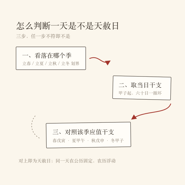 天赦日三步判断流程