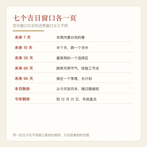 七个吉日窗口对照图：定长窗口与日历边界窗口