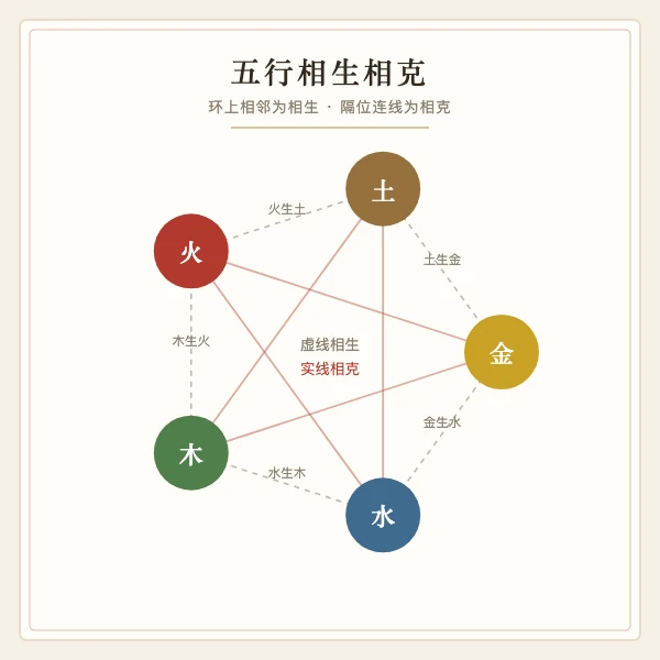 五行相生相克关系图