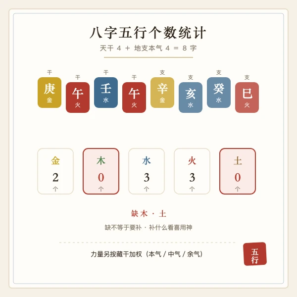 八字五行个数与藏干力量图