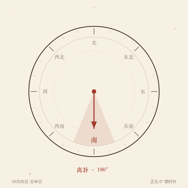 今日喜神方位罗盘指针：正南 180°