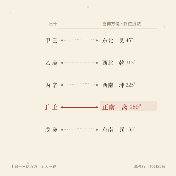 十日干与喜神五方位的对应关系图