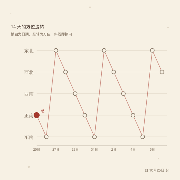 未来十四天喜神方位流转点列