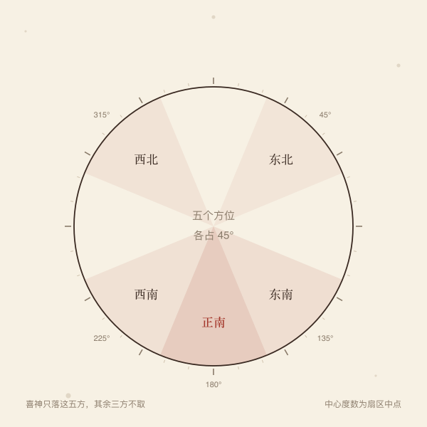 五方位扇区与罗盘度数刻度