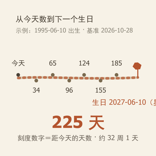 生日倒计时时间轴示意图