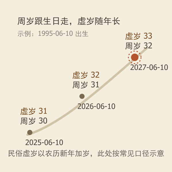周岁与虚岁对照尺示意图