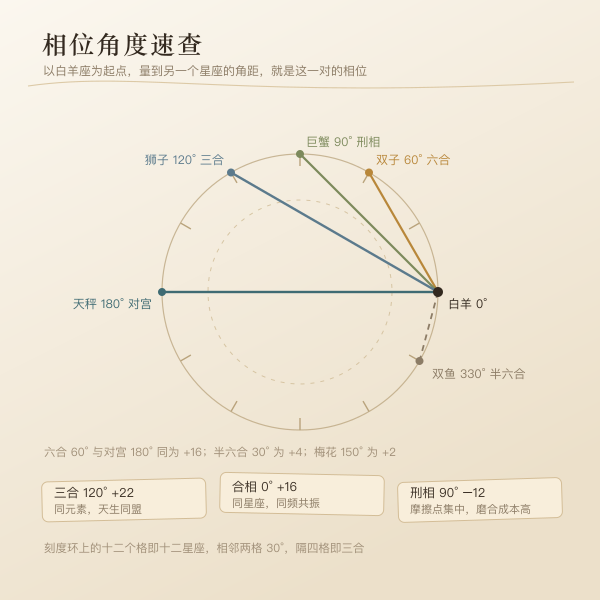 星座相位角度图：合相六合刑相三合对宫