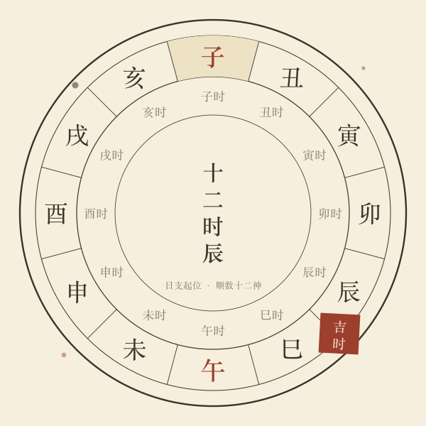 十二时辰圆盘示意图,环列十二地支与钟点区间