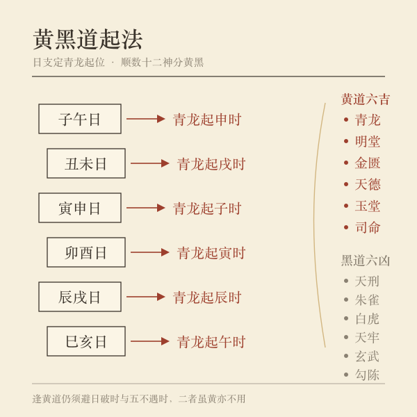 黄黑道起法示意:日支六组与青龙起位对照