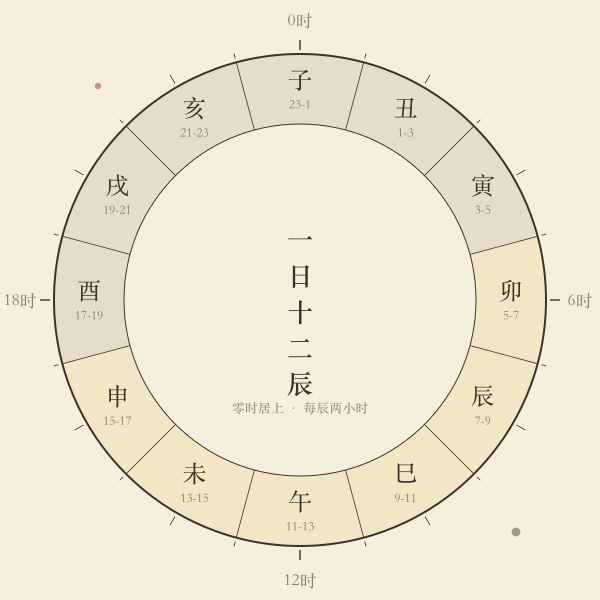 一日十二时辰钟点区间环形图