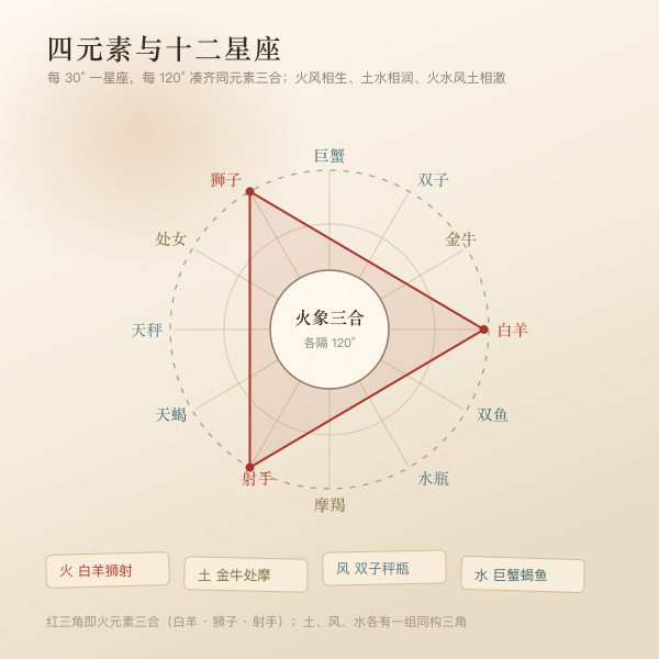 火土风水四元素与十二星座对应轮盘