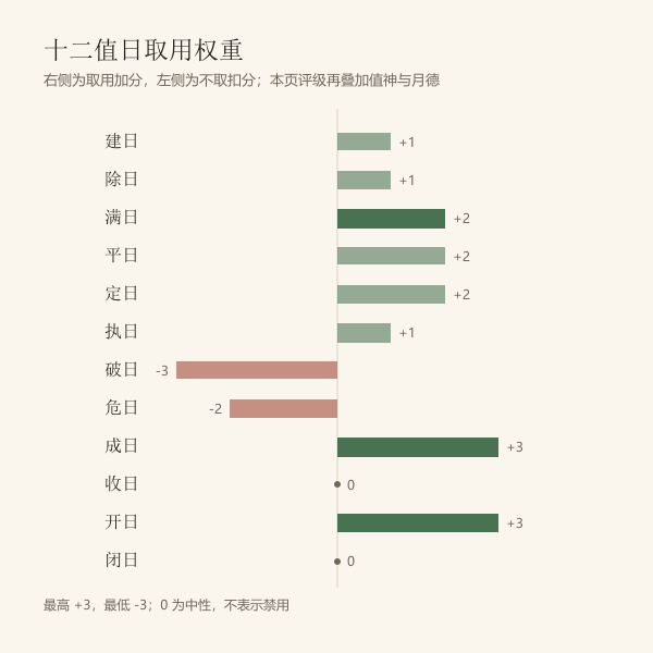 十二值日对移花移树的取用权重（本页口径）