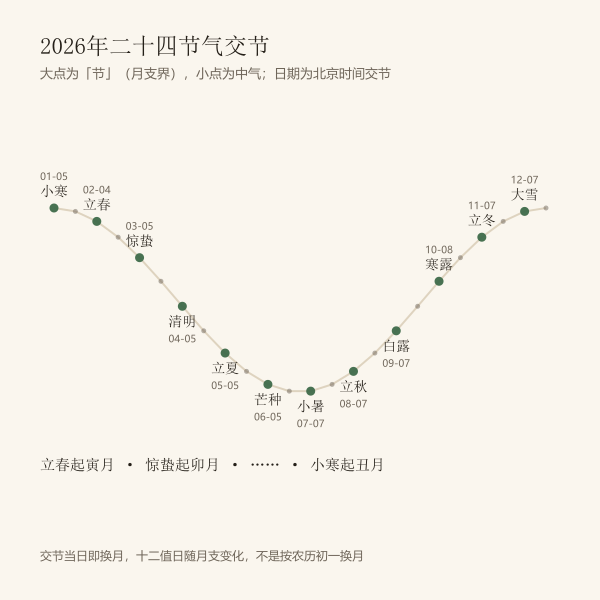 2026年交节与月支界（视黄经求根）
