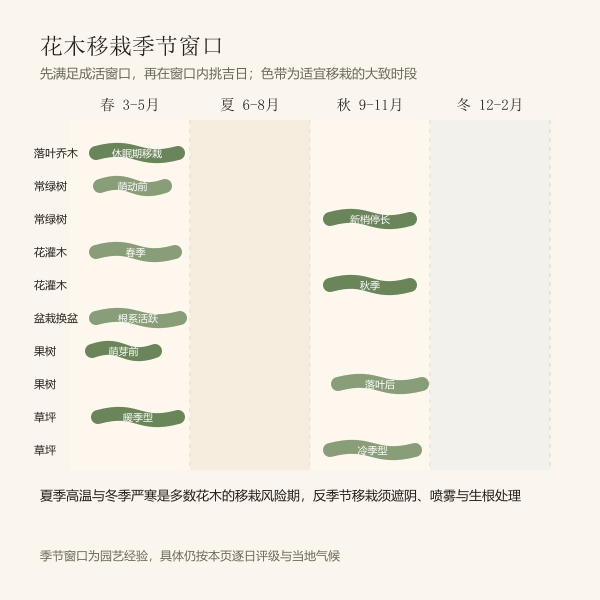 花木移栽季节窗口示意
