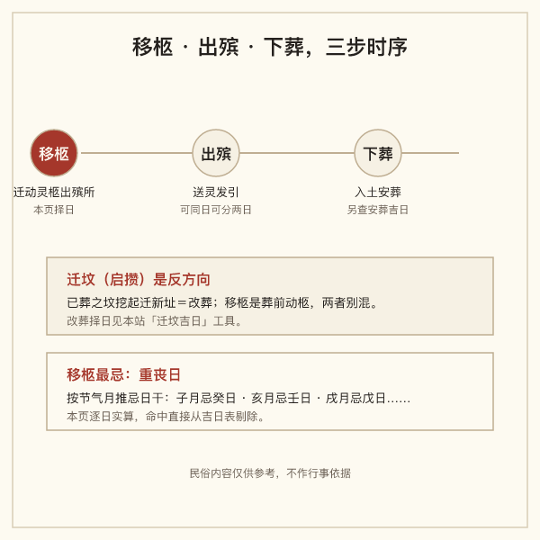 移柩安葬迁坟三事之别