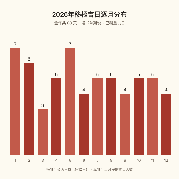 2026年各月移柩吉日数量