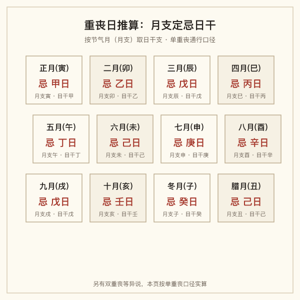 重丧日按月推算口诀