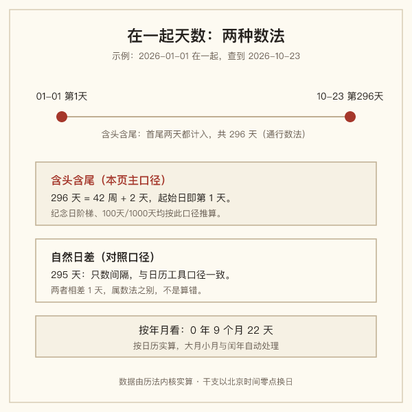 在一起天数双口径示意