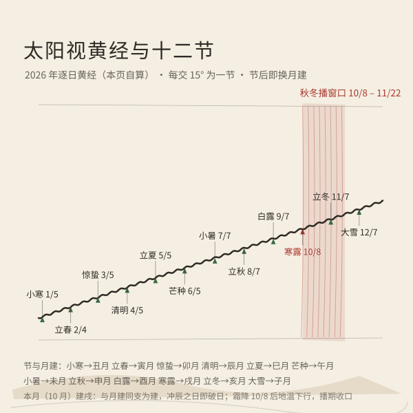 节气与栽种时令：十二节随太阳黄经推进（本页自算日期）