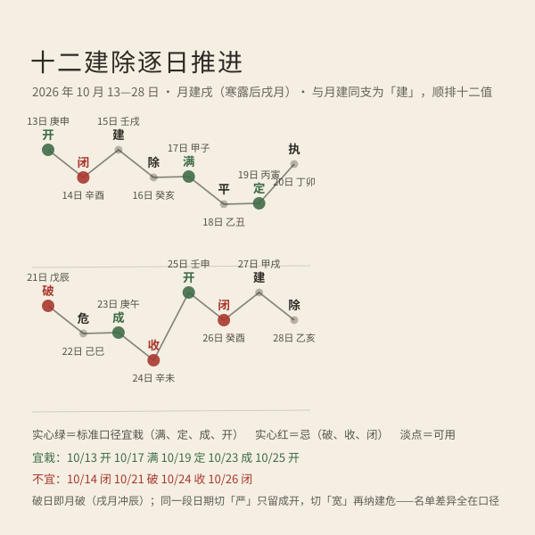 十二建除在干支纪日上的推进与宜栽取值