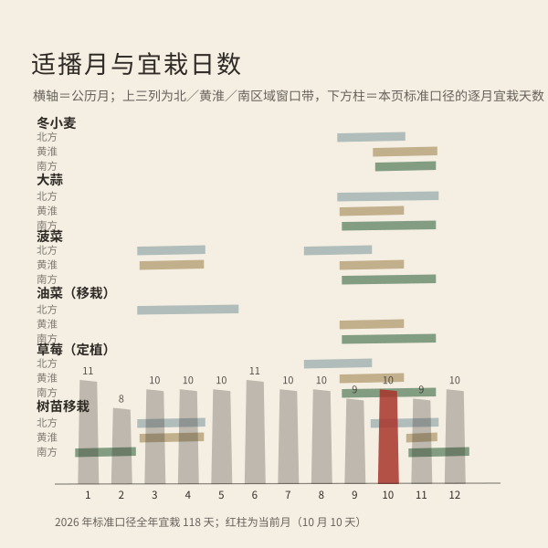 区域适播窗口与当月宜栽日数（本页实算）