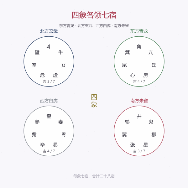 四象与四方七宿