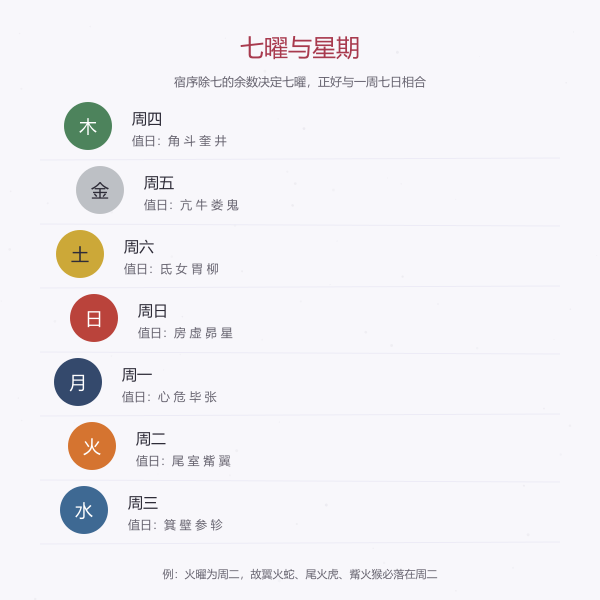 七曜与星期对应关系