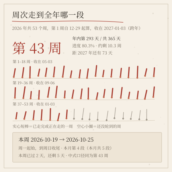 2026 年第 43 周：年度进度 294 / 365 天