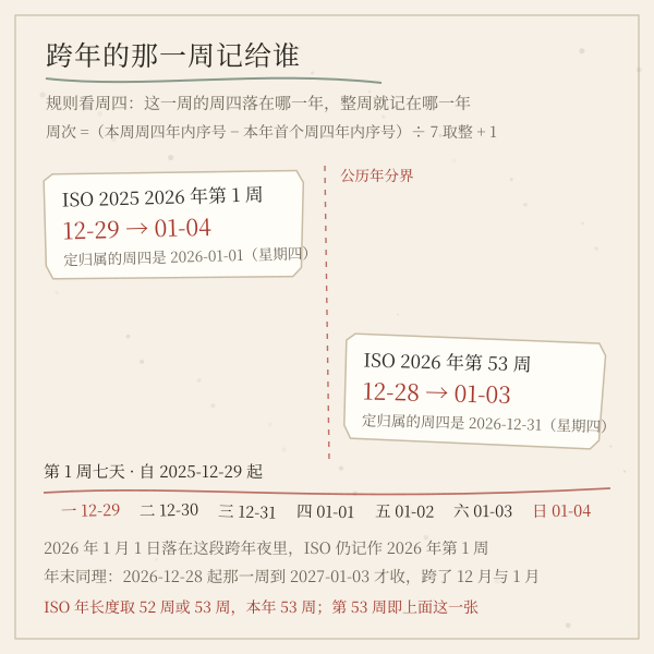 跨年周归属：第 1 周可始于上一年 12 月